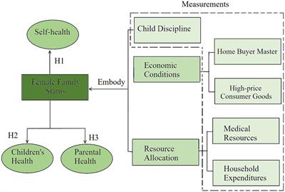 Effect of childbearing-age women’s family status on the health status of three generations: evidence from China